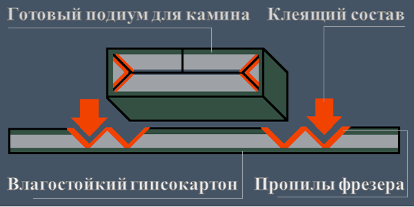 Электрокамин из влагостойкого гипсокартона соберем по выкройке Каркас из металла заменят пропилы фрезера. Их количество равно числу прямых углов у детали.